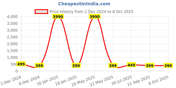 myntra.com OOMPH Cubic Zirconia Stud Nosepin oomph Price History Graph from 2 Dec 2024 to 8 Oct 2025