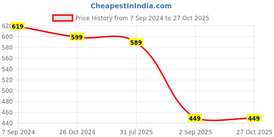 myntra.com OOMPH Cubic Zirconia Studded Jewellery Set oomph Price History Graph from 7 Sep 2024 to 26 Oct 2025