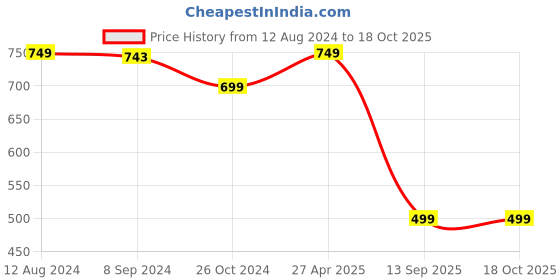 myntra.com OOMPH Cubic Zirconia Studded Jewellery Set oomph Price History Graph from 12 Aug 2024 to 18 Oct 2025