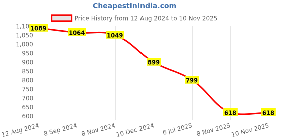 myntra.com OOMPH Cubic Zirconia Studded Jewellery Set oomph Price History Graph from 12 Aug 2024 to 9 Nov 2025
