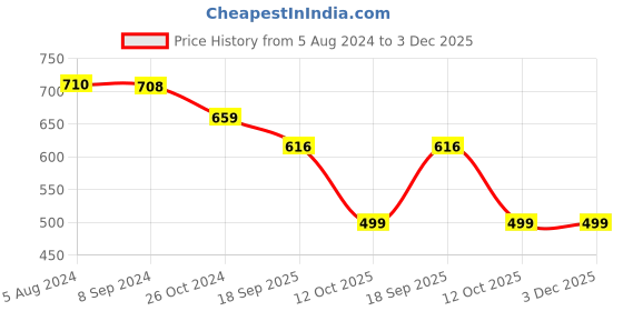 myntra.com OOMPH Cubic Zirconia Studded Jewellery Set oomph Price History Graph from 5 Aug 2024 to 3 Dec 2025