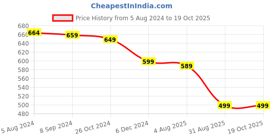 myntra.com OOMPH Cubic Zirconia Studded Jewellery Set oomph Price History Graph from 5 Aug 2024 to 18 Oct 2025