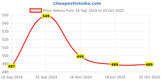 myntra.com OOMPH Cubic Zirconia-Studded Jewellery Set oomph Price History Graph from 16 Sep 2024 to 22 Oct 2025