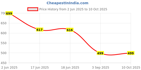 myntra.com OOMPH Cubic Zirconia-Studded Jewellery Set oomph Price History Graph from 2 Jun 2025 to 10 Oct 2025