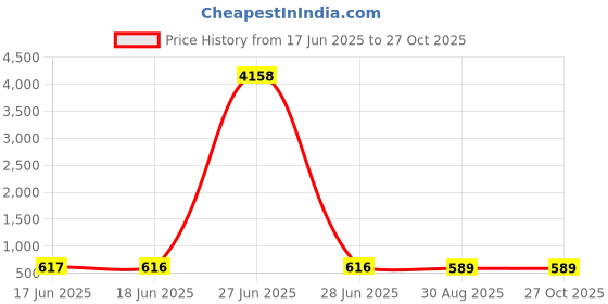myntra.com OOMPH Cubic Zirconia-Studded Jewellery Set oomph Price History Graph from 17 Jun 2025 to 27 Oct 2025