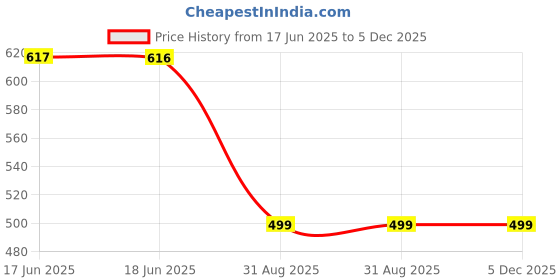 myntra.com OOMPH Cubic Zirconia-Studded Jewellery Set oomph Price History Graph from 17 Jun 2025 to 5 Dec 2025
