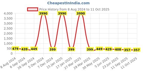 myntra.com OOMPH Cubic Zirconia Studded Quirky Pendants with Chains oomph Price History Graph from 8 Aug 2024 to 11 Oct 2025
