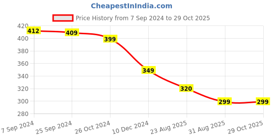 myntra.com OOMPH Cubic Zirconia Studded Square Drop Earrings oomph Price History Graph from 7 Sep 2024 to 28 Oct 2025