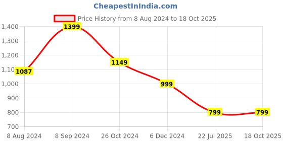 myntra.com OOMPH Cubic Zirconia Studded Teardrop Statement Jewellery Set oomph Price History Graph from 8 Aug 2024 to 17 Oct 2025