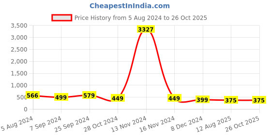 myntra.com OOMPH Cubic Zirconia Teardrop Shaped Drop Earrings oomph Price History Graph from 5 Aug 2024 to 25 Oct 2025