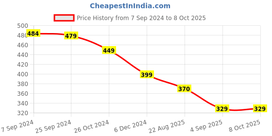 myntra.com OOMPH Cubic Zirconia Teardrop Shaped Drop Earrings oomph Price History Graph from 7 Sep 2024 to 8 Oct 2025