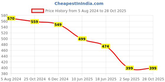 myntra.com OOMPH Dome-Shaped Beaded Jhumkas oomph Price History Graph from 5 Aug 2024 to 28 Oct 2025