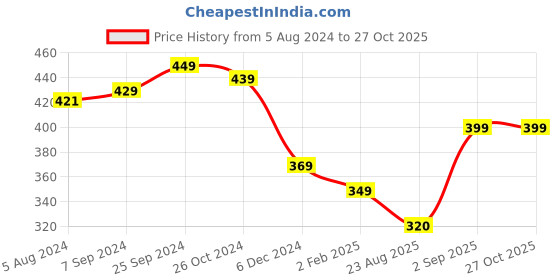 myntra.com OOMPH Dome-Shaped Beaded Jhumkas oomph Price History Graph from 5 Aug 2024 to 27 Oct 2025