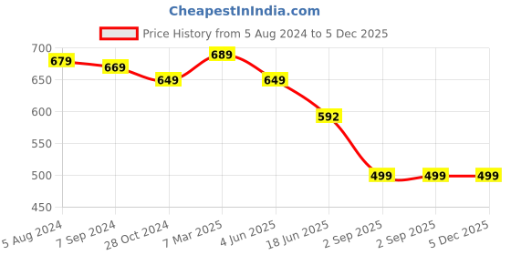 myntra.com OOMPH Dome Shaped Chandbalis Earrings oomph Price History Graph from 5 Aug 2024 to 5 Dec 2025