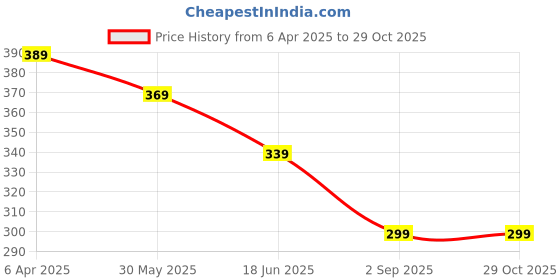 myntra.com OOMPH Dome Shaped Jhumkas oomph Price History Graph from 6 Apr 2025 to 28 Oct 2025