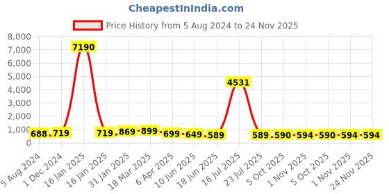 myntra.com OOMPH Dome Shaped Jhumkas oomph Price History Graph from 5 Aug 2024 to 24 Nov 2025