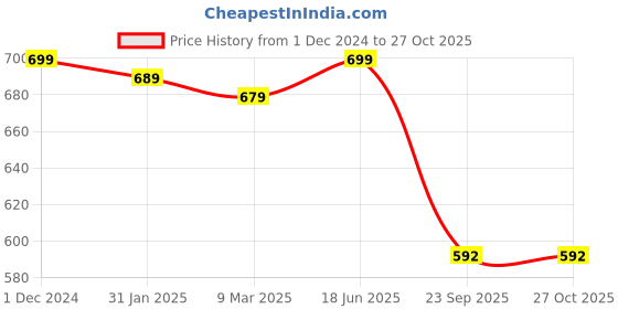 myntra.com OOMPH Dome Shaped Jhumkas oomph Price History Graph from 1 Dec 2024 to 27 Oct 2025