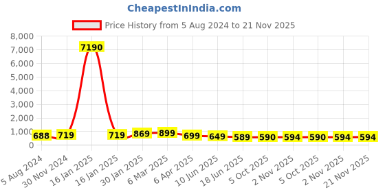 myntra.com OOMPH Dome Shaped Jhumkas Earrings oomph Price History Graph from 5 Aug 2024 to 20 Nov 2025