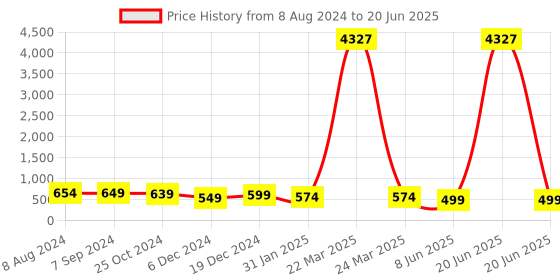 myntra.com OOMPH Dome Shaped Jhumkas Earrings oomph Price History Graph from 8 Aug 2024 to 20 Jun 2025