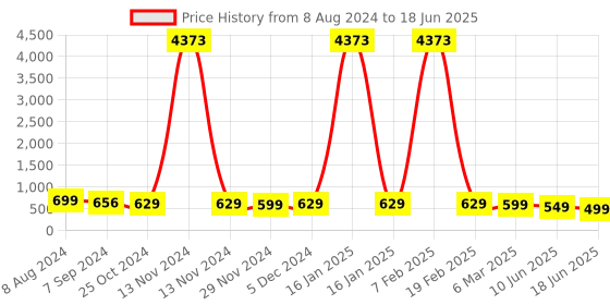 myntra.com OOMPH Dome Shaped Jhumkas Earrings oomph Price History Graph from 8 Aug 2024 to 18 Jun 2025