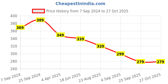 myntra.com OOMPH Dome Shaped Jhumkas Earrings oomph Price History Graph from 7 Sep 2024 to 27 Oct 2025