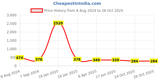 myntra.com OOMPH Dome Shaped Jhumkas Earrings oomph Price History Graph from 8 Aug 2024 to 26 Oct 2025
