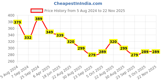 myntra.com OOMPH Dome Shaped Jhumkas Earrings oomph Price History Graph from 5 Aug 2024 to 22 Nov 2025