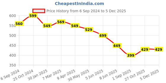 myntra.com OOMPH Dome Shaped Jhumkas Earrings oomph Price History Graph from 6 Sep 2024 to 2 Dec 2025