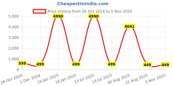 myntra.com OOMPH Dome Shaped Jhumkas Earrings oomph Price History Graph from 26 Oct 2024 to 2 Nov 2025