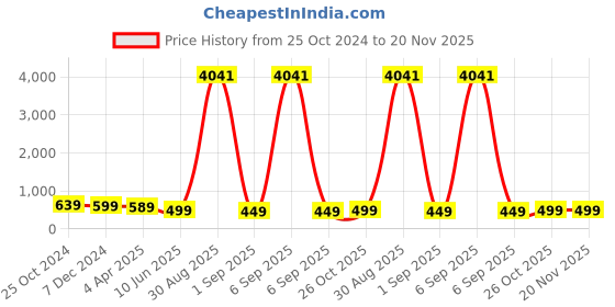 myntra.com OOMPH Dome Shaped Jhumkas Earrings oomph Price History Graph from 25 Oct 2024 to 20 Nov 2025