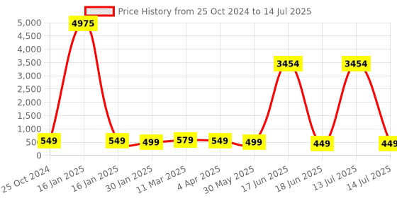 myntra.com OOMPH Dome Shaped Jhumkas Earrings oomph Price History Graph from 25 Oct 2024 to 14 Jul 2025