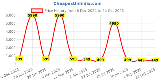 myntra.com OOMPH Dome Shaped Jhumkas Earrings oomph Price History Graph from 8 Dec 2024 to 24 Oct 2025