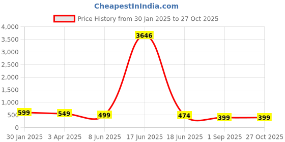 myntra.com OOMPH Dome Shaped Jhumkas Earrings oomph Price History Graph from 30 Jan 2025 to 27 Oct 2025