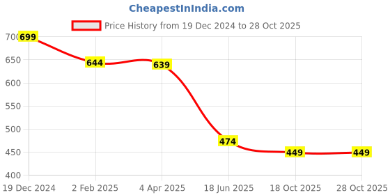 myntra.com OOMPH Dome Shaped Jhumkas Earrings oomph Price History Graph from 19 Dec 2024 to 28 Oct 2025