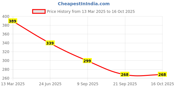 myntra.com OOMPH Dome Shaped Jhumkas Earrings oomph Price History Graph from 13 Mar 2025 to 16 Oct 2025
