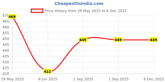 myntra.com OOMPH Dome Shaped Jhumkas Earrings oomph Price History Graph from 29 May 2025 to 5 Dec 2025
