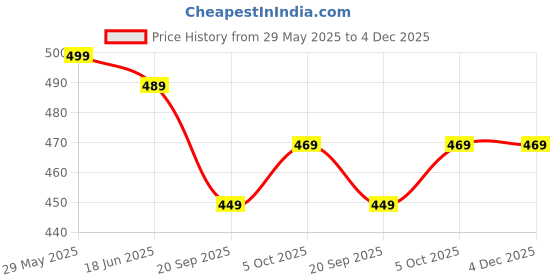 myntra.com OOMPH Dome Shaped Jhumkas Earrings oomph Price History Graph from 29 May 2025 to 4 Dec 2025