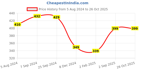 myntra.com OOMPH Dome-Shaped Kundan & Beaded Jhumkas oomph Price History Graph from 5 Aug 2024 to 26 Oct 2025
