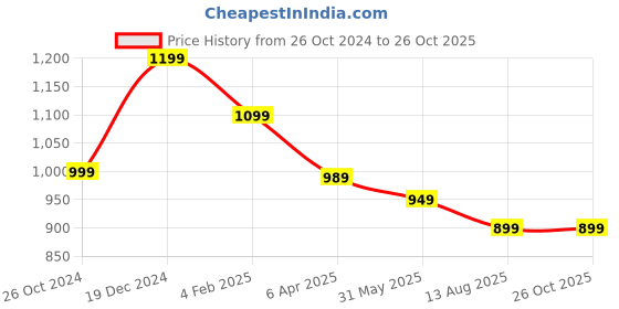 myntra.com OOMPH Dome Shaped Kundan & Pearls Beaded Meenakari Jhumkas oomph Price History Graph from 26 Oct 2024 to 26 Oct 2025