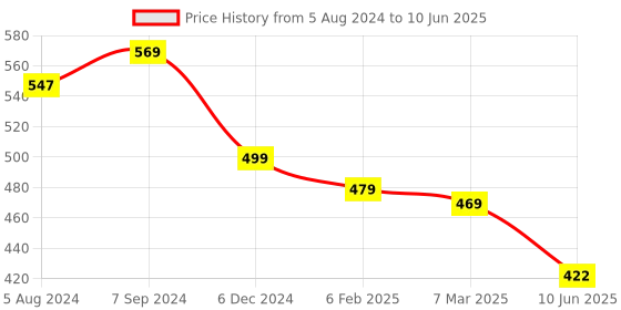 myntra.com OOMPH Dome-Shaped Kundan-Studded Jhumkas oomph Price History Graph from 5 Aug 2024 to 10 Jun 2025