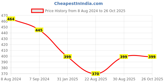 myntra.com OOMPH Dome Shaped Meenakari Jhumkas Earrings oomph Price History Graph from 8 Aug 2024 to 26 Oct 2025
