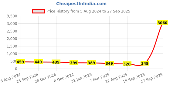 myntra.com OOMPH Dome Shaped Oxidised Jhumkas oomph Price History Graph from 5 Aug 2024 to 27 Sep 2025