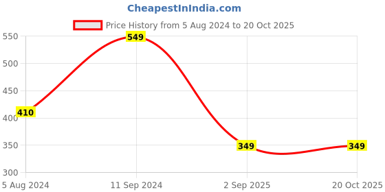 myntra.com OOMPH Dome Shaped Stone Studded & Beaded Jhumkas oomph Price History Graph from 5 Aug 2024 to 20 Oct 2025