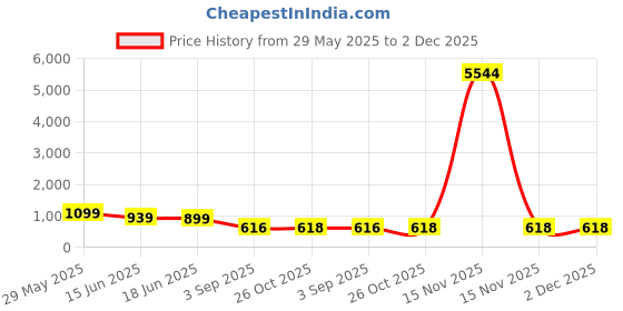 myntra.com OOMPH Double-Layered AD-Studded Jewellery Set oomph Price History Graph from 29 May 2025 to 2 Dec 2025