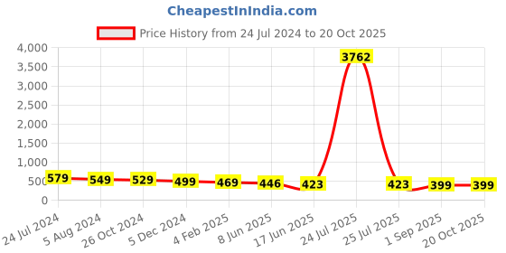 myntra.com OOMPH Drop Shape Chunky Spiral Drop Earrings oomph Price History Graph from 24 Jul 2024 to 20 Oct 2025