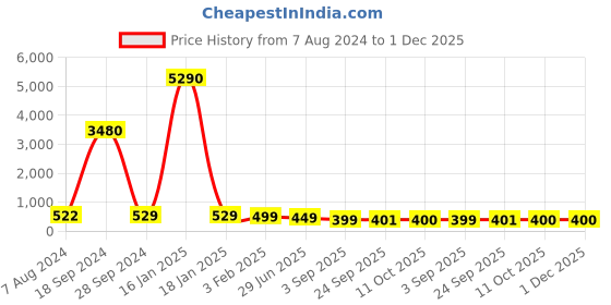 myntra.com OOMPH Embellished Claw Clip oomph Price History Graph from 7 Aug 2024 to 30 Nov 2025