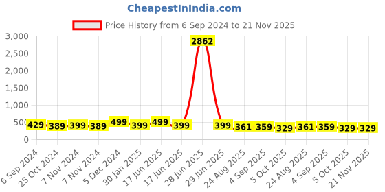 myntra.com OOMPH Embellished Comb Pin oomph Price History Graph from 6 Sep 2024 to 21 Nov 2025