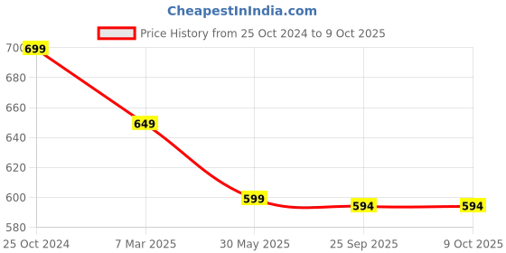 myntra.com OOMPH Embellished Comb Pin oomph Price History Graph from 25 Oct 2024 to 9 Oct 2025