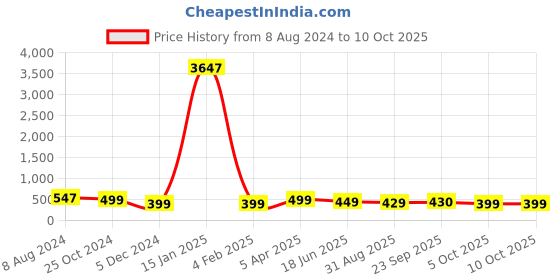 myntra.com OOMPH Embellished Multi Layer Chain Hair Pin oomph Price History Graph from 8 Aug 2024 to 10 Oct 2025