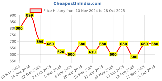 myntra.com Oomph! Embroidered Boat Neck Pure Cotton Saree Blouse oomph! Price History Graph from 10 Nov 2024 to 28 Oct 2025